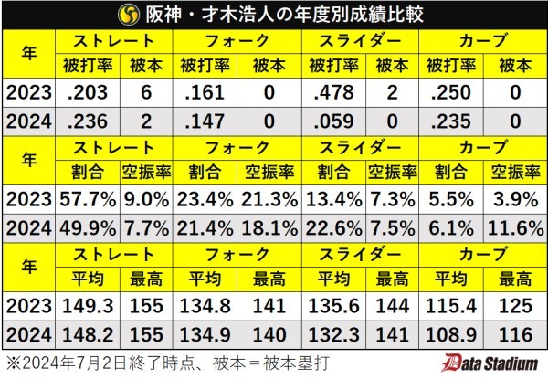 才木浩人の成績